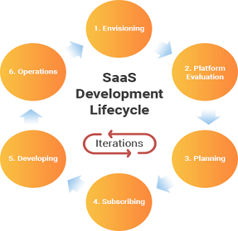 saas-development-lifecycle